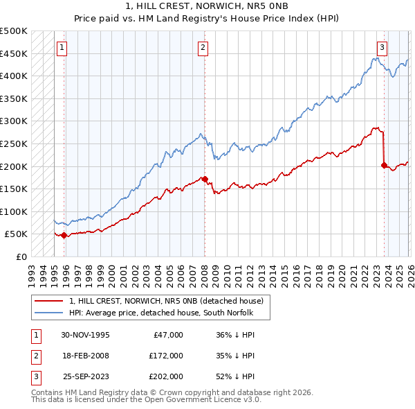 1, HILL CREST, NORWICH, NR5 0NB: Price paid vs HM Land Registry's House Price Index