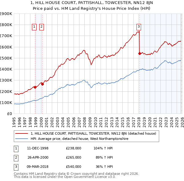 1, HILL HOUSE COURT, PATTISHALL, TOWCESTER, NN12 8JN: Price paid vs HM Land Registry's House Price Index