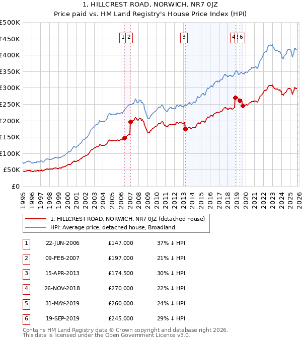 1, HILLCREST ROAD, NORWICH, NR7 0JZ: Price paid vs HM Land Registry's House Price Index