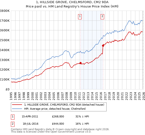 1, HILLSIDE GROVE, CHELMSFORD, CM2 9DA: Price paid vs HM Land Registry's House Price Index