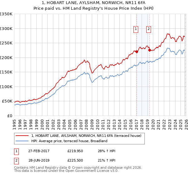 1, HOBART LANE, AYLSHAM, NORWICH, NR11 6FA: Price paid vs HM Land Registry's House Price Index
