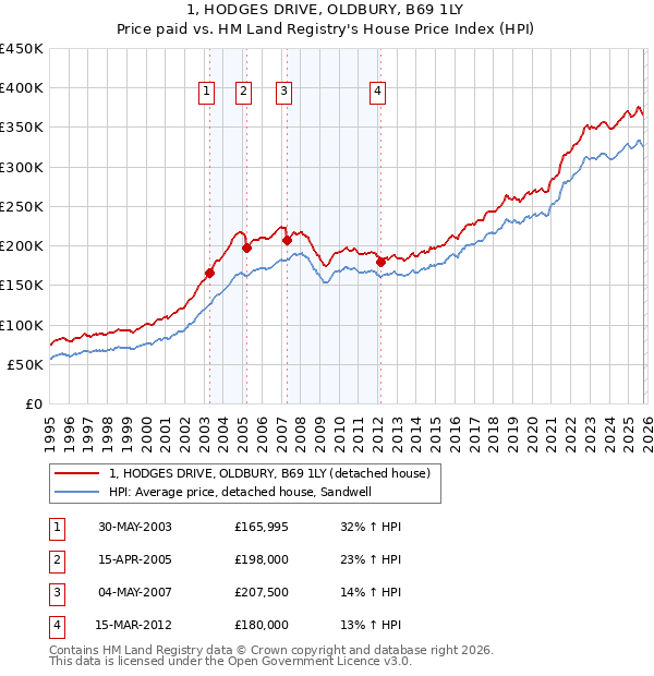 1, HODGES DRIVE, OLDBURY, B69 1LY: Price paid vs HM Land Registry's House Price Index