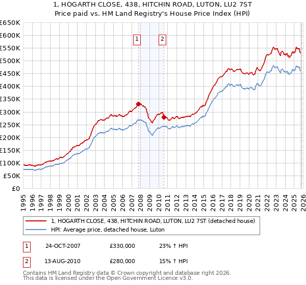 1, HOGARTH CLOSE, 438, HITCHIN ROAD, LUTON, LU2 7ST: Price paid vs HM Land Registry's House Price Index
