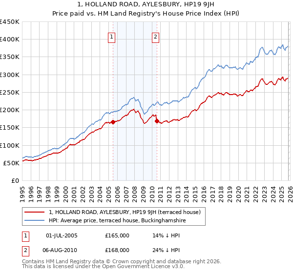 1, HOLLAND ROAD, AYLESBURY, HP19 9JH: Price paid vs HM Land Registry's House Price Index