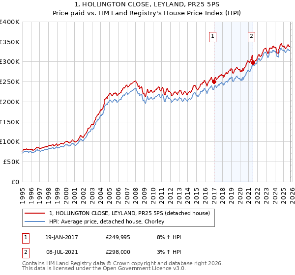 1, HOLLINGTON CLOSE, LEYLAND, PR25 5PS: Price paid vs HM Land Registry's House Price Index