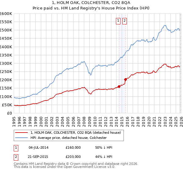 1, HOLM OAK, COLCHESTER, CO2 8QA: Price paid vs HM Land Registry's House Price Index