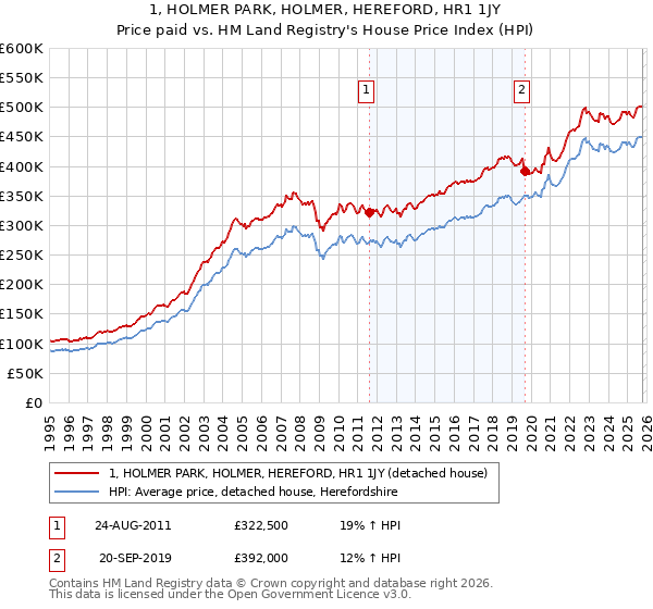 1, HOLMER PARK, HOLMER, HEREFORD, HR1 1JY: Price paid vs HM Land Registry's House Price Index