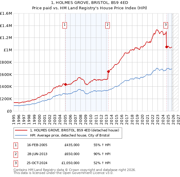 1, HOLMES GROVE, BRISTOL, BS9 4ED: Price paid vs HM Land Registry's House Price Index