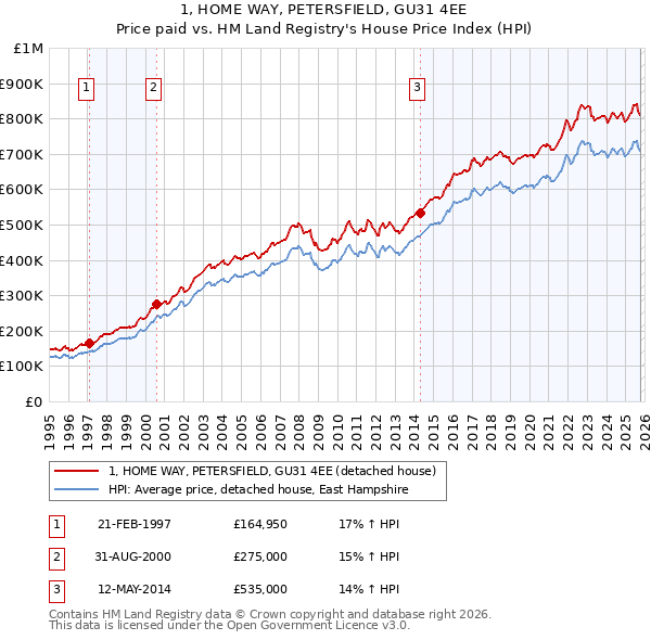 1, HOME WAY, PETERSFIELD, GU31 4EE: Price paid vs HM Land Registry's House Price Index
