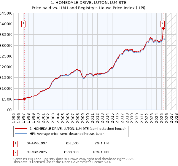 1, HOMEDALE DRIVE, LUTON, LU4 9TE: Price paid vs HM Land Registry's House Price Index