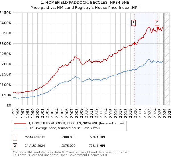 1, HOMEFIELD PADDOCK, BECCLES, NR34 9NE: Price paid vs HM Land Registry's House Price Index
