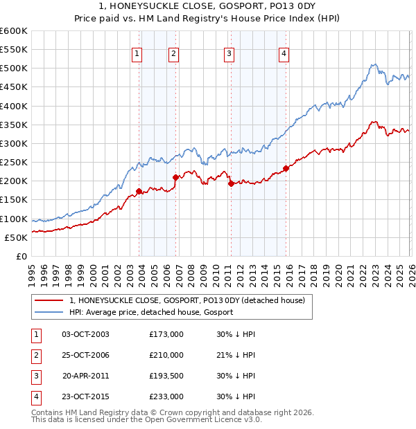 1, HONEYSUCKLE CLOSE, GOSPORT, PO13 0DY: Price paid vs HM Land Registry's House Price Index