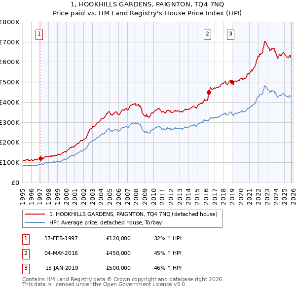 1, HOOKHILLS GARDENS, PAIGNTON, TQ4 7NQ: Price paid vs HM Land Registry's House Price Index