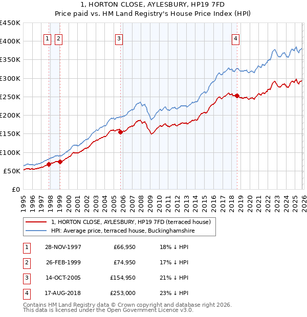 1, HORTON CLOSE, AYLESBURY, HP19 7FD: Price paid vs HM Land Registry's House Price Index