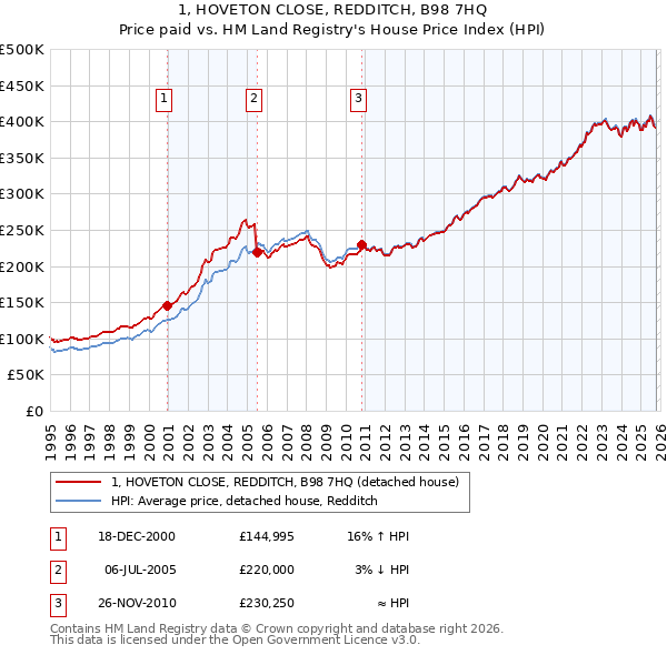 1, HOVETON CLOSE, REDDITCH, B98 7HQ: Price paid vs HM Land Registry's House Price Index