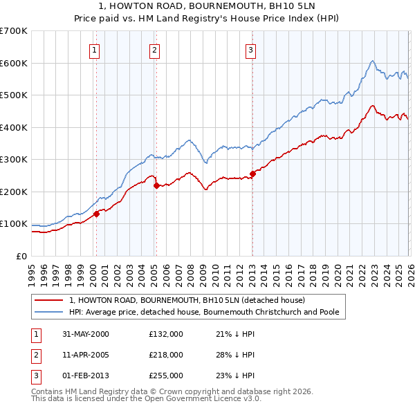 1, HOWTON ROAD, BOURNEMOUTH, BH10 5LN: Price paid vs HM Land Registry's House Price Index