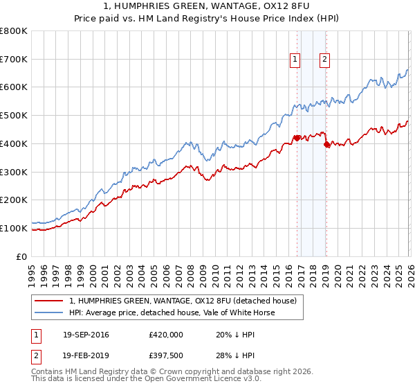 1, HUMPHRIES GREEN, WANTAGE, OX12 8FU: Price paid vs HM Land Registry's House Price Index