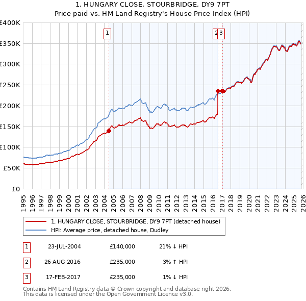 1, HUNGARY CLOSE, STOURBRIDGE, DY9 7PT: Price paid vs HM Land Registry's House Price Index