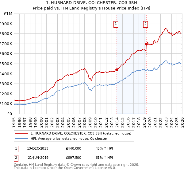1, HURNARD DRIVE, COLCHESTER, CO3 3SH: Price paid vs HM Land Registry's House Price Index