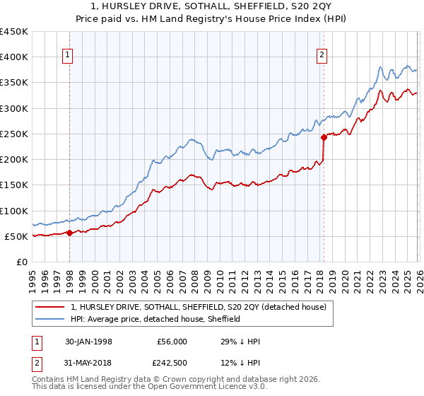 1, HURSLEY DRIVE, SOTHALL, SHEFFIELD, S20 2QY: Price paid vs HM Land Registry's House Price Index