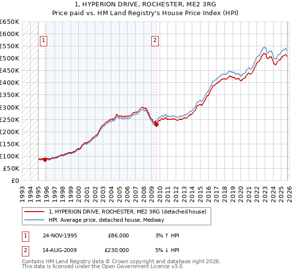 1, HYPERION DRIVE, ROCHESTER, ME2 3RG: Price paid vs HM Land Registry's House Price Index