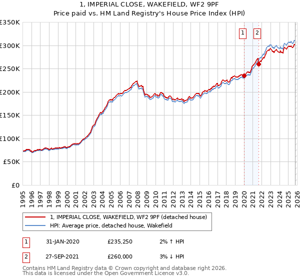 1, IMPERIAL CLOSE, WAKEFIELD, WF2 9PF: Price paid vs HM Land Registry's House Price Index
