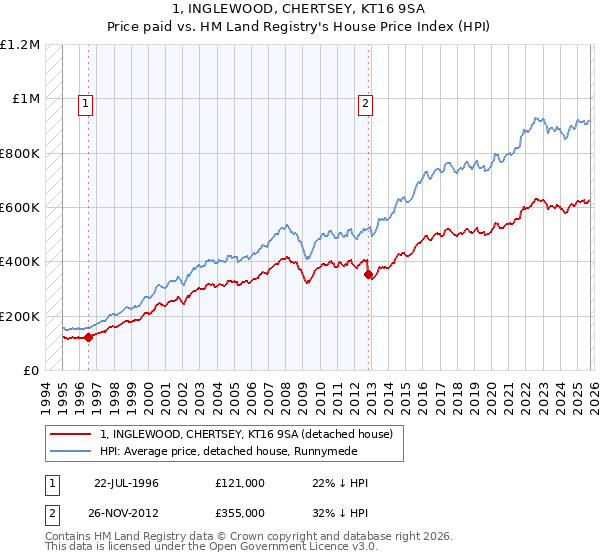 1, INGLEWOOD, CHERTSEY, KT16 9SA: Price paid vs HM Land Registry's House Price Index