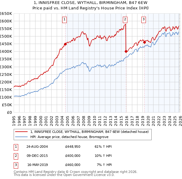 1, INNISFREE CLOSE, WYTHALL, BIRMINGHAM, B47 6EW: Price paid vs HM Land Registry's House Price Index