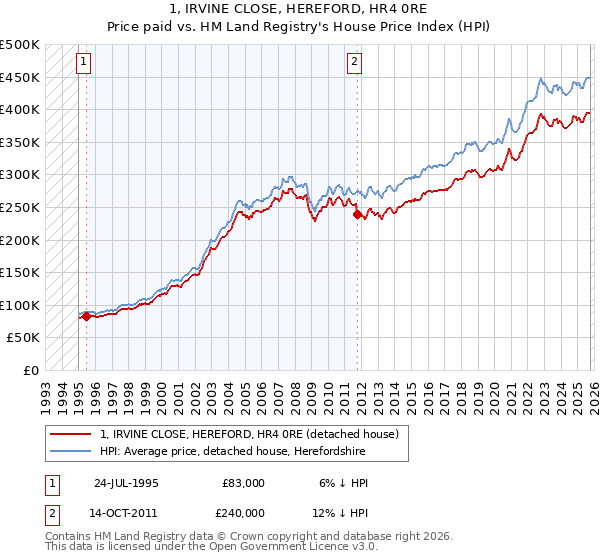 1, IRVINE CLOSE, HEREFORD, HR4 0RE: Price paid vs HM Land Registry's House Price Index