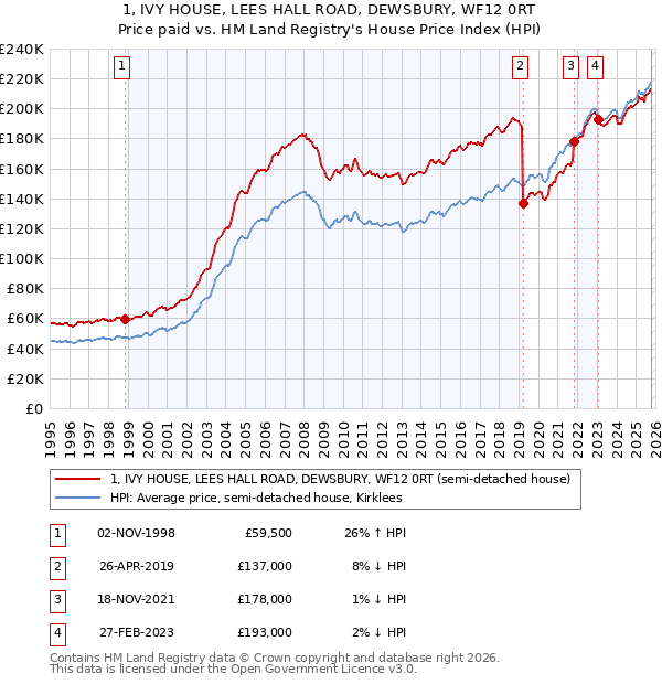 1, IVY HOUSE, LEES HALL ROAD, DEWSBURY, WF12 0RT: Price paid vs HM Land Registry's House Price Index