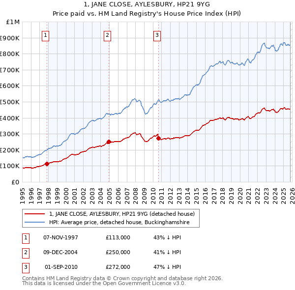 1, JANE CLOSE, AYLESBURY, HP21 9YG: Price paid vs HM Land Registry's House Price Index