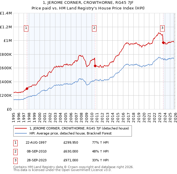 1, JEROME CORNER, CROWTHORNE, RG45 7JF: Price paid vs HM Land Registry's House Price Index