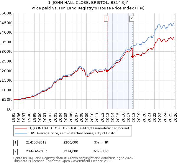 1, JOHN HALL CLOSE, BRISTOL, BS14 9JY: Price paid vs HM Land Registry's House Price Index
