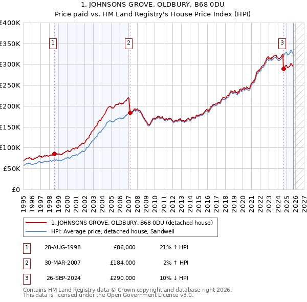 1, JOHNSONS GROVE, OLDBURY, B68 0DU: Price paid vs HM Land Registry's House Price Index