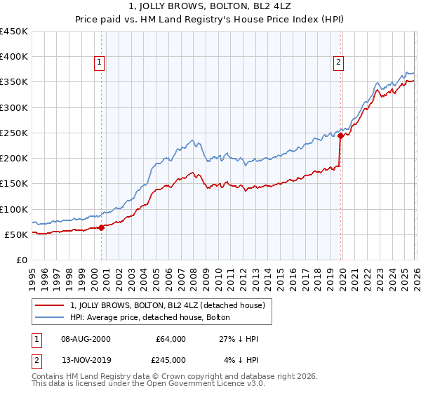 1, JOLLY BROWS, BOLTON, BL2 4LZ: Price paid vs HM Land Registry's House Price Index