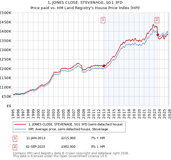 1, JONES CLOSE, STEVENAGE, SG1 3FD: Price paid vs HM Land Registry's House Price Index