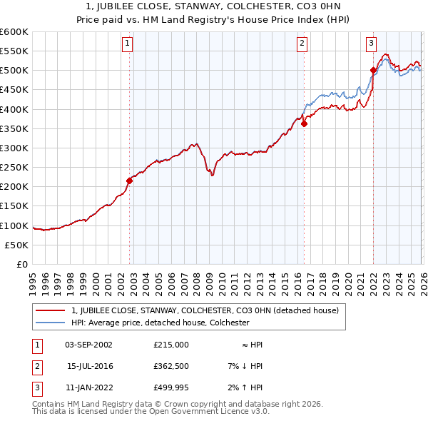 1, JUBILEE CLOSE, STANWAY, COLCHESTER, CO3 0HN: Price paid vs HM Land Registry's House Price Index