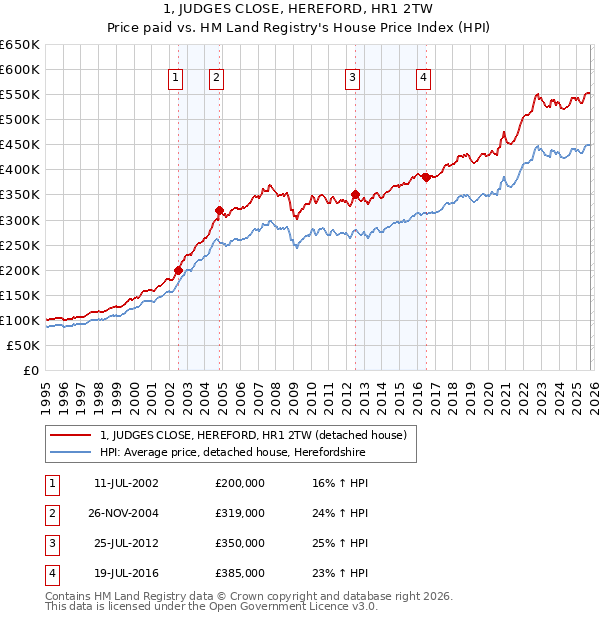 1, JUDGES CLOSE, HEREFORD, HR1 2TW: Price paid vs HM Land Registry's House Price Index