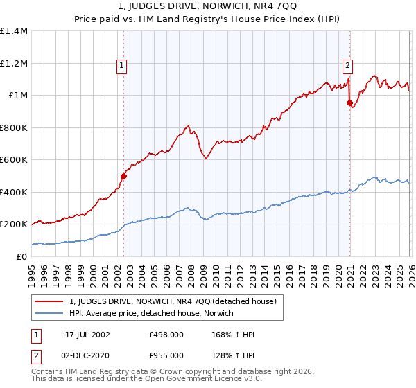 1, JUDGES DRIVE, NORWICH, NR4 7QQ: Price paid vs HM Land Registry's House Price Index