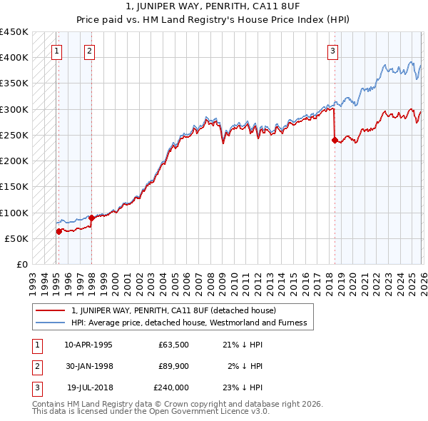 1, JUNIPER WAY, PENRITH, CA11 8UF: Price paid vs HM Land Registry's House Price Index