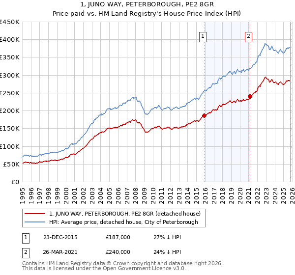 1, JUNO WAY, PETERBOROUGH, PE2 8GR: Price paid vs HM Land Registry's House Price Index