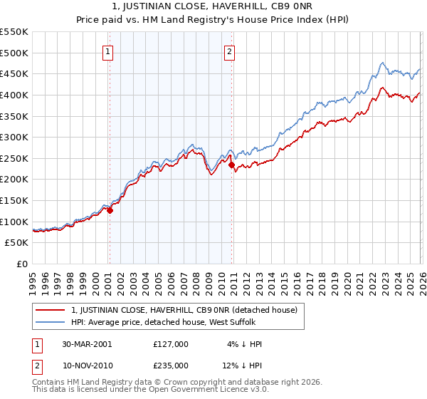 1, JUSTINIAN CLOSE, HAVERHILL, CB9 0NR: Price paid vs HM Land Registry's House Price Index