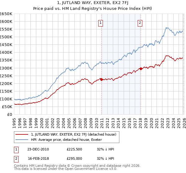 1, JUTLAND WAY, EXETER, EX2 7FJ: Price paid vs HM Land Registry's House Price Index