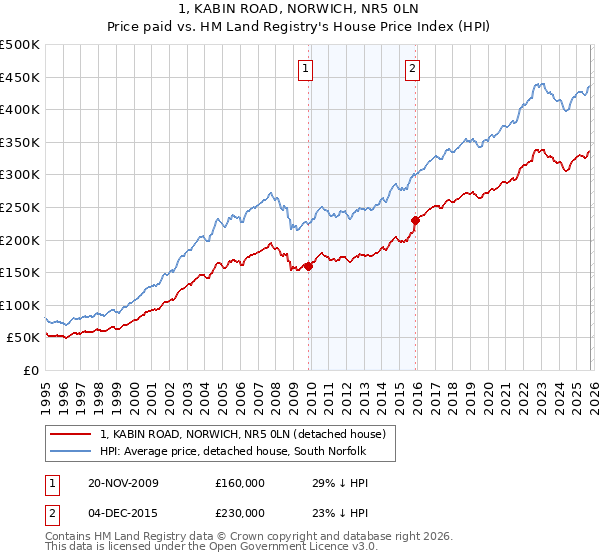 1, KABIN ROAD, NORWICH, NR5 0LN: Price paid vs HM Land Registry's House Price Index