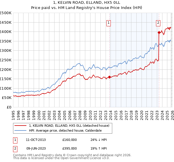 1, KELVIN ROAD, ELLAND, HX5 0LL: Price paid vs HM Land Registry's House Price Index