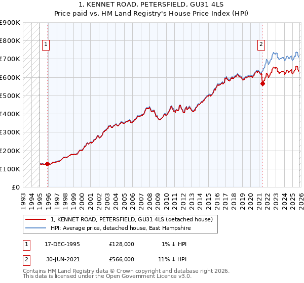 1, KENNET ROAD, PETERSFIELD, GU31 4LS: Price paid vs HM Land Registry's House Price Index
