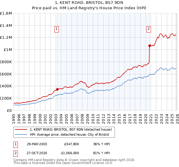 1, KENT ROAD, BRISTOL, BS7 9DN: Price paid vs HM Land Registry's House Price Index