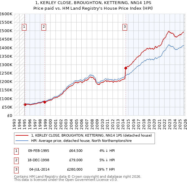 1, KERLEY CLOSE, BROUGHTON, KETTERING, NN14 1PS: Price paid vs HM Land Registry's House Price Index