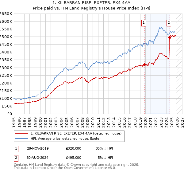 1, KILBARRAN RISE, EXETER, EX4 4AA: Price paid vs HM Land Registry's House Price Index
