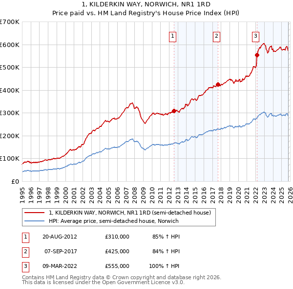 1, KILDERKIN WAY, NORWICH, NR1 1RD: Price paid vs HM Land Registry's House Price Index
